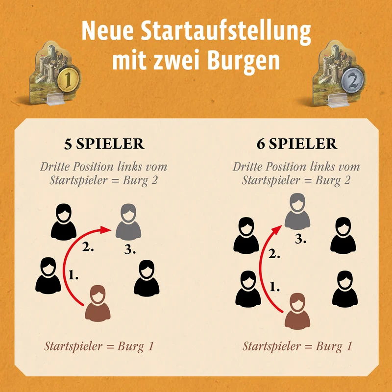 CATAN - Ergänzung 5-6 Spieler - Städte & Ritter